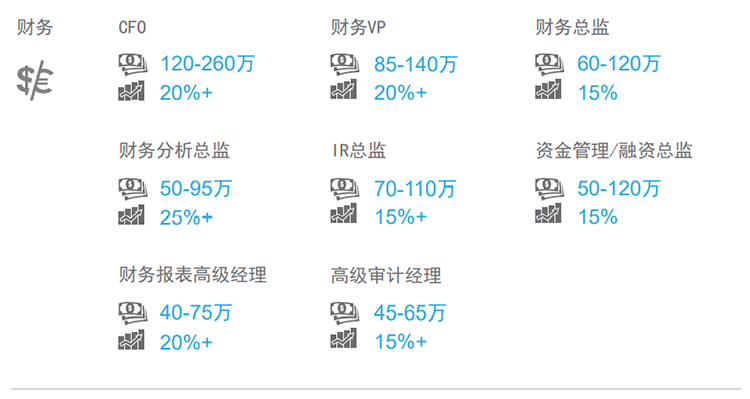 知名猎头公司JN江南JN SPORTS国际薪酬报告中对财务领域的热门职位分析
