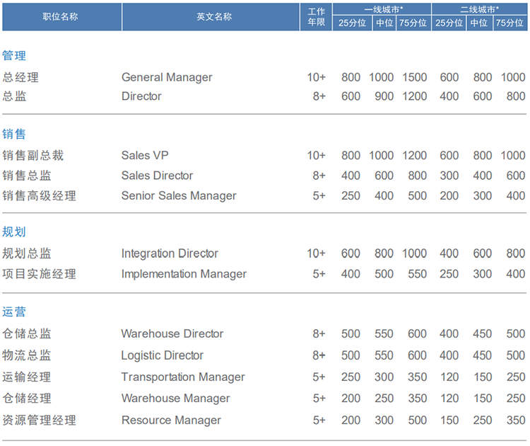 知名猎头公司JN江南JN SPORTS国际的薪酬报告对采购领域的岗位薪酬统计