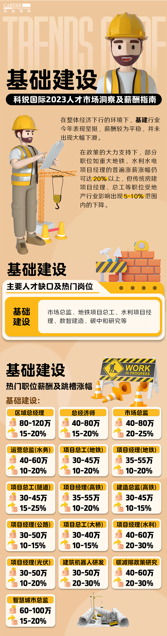 知名猎头公司JN江南JN SPORTS国际薪酬报告——《2023人才市场洞察及薪酬指南-基础建设篇》