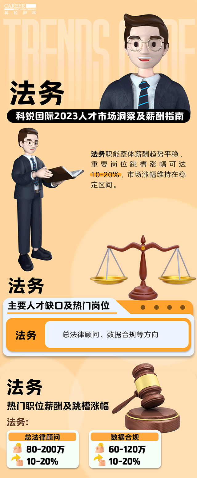 知名猎头公司JN江南JN SPORTS国际发布的薪酬报告——《2023人才市场洞察及薪酬指南-法务篇》