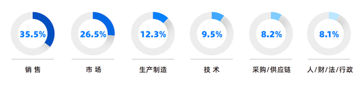 人力资源公司JN江南JN SPORTS国际研究发现，中国制造业企业出海岗位需求已从销售、职能向生产运营、技术研发方向延展