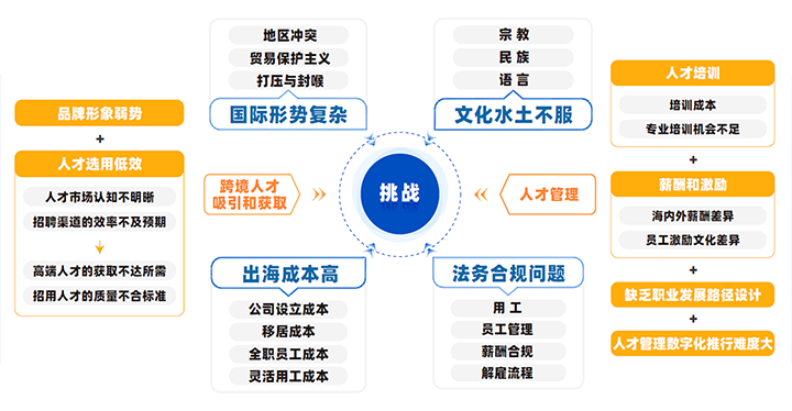 中国制造业企业出海会面临从人才招聘、人才管理到文化冲突、多重合规等挑战